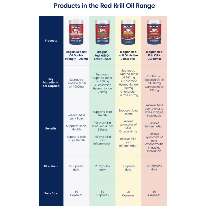 Dầu nhuyễn thể Bioglan Red Krill Oil 1000mg 60 viên